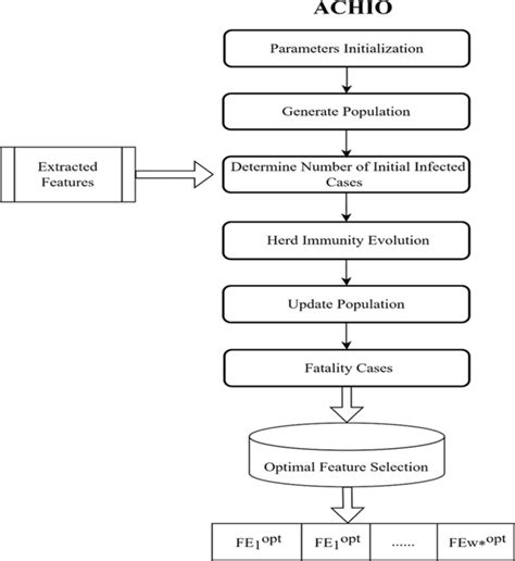 Optimal Feature Selection for Herd Immunity Prediction Model | Download Scientific Diagram