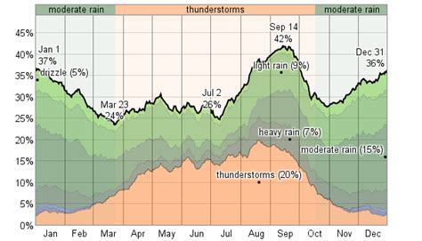 Average Weather For Edinburg, Texas, USA - WeatherSpark