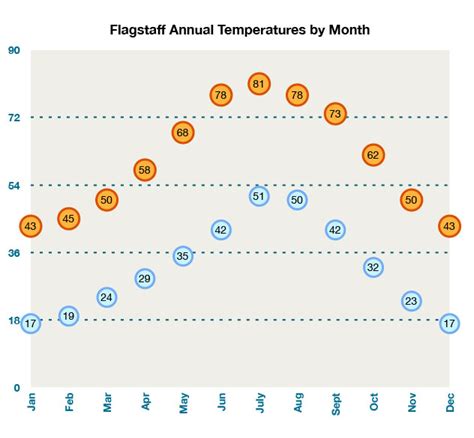 Flagstaff Weather | Current Temperature in Flagstaff | Seasonal ...