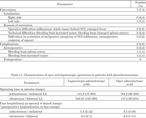 Complications and conversions in laparoscopic adrenalectomy | Download Table