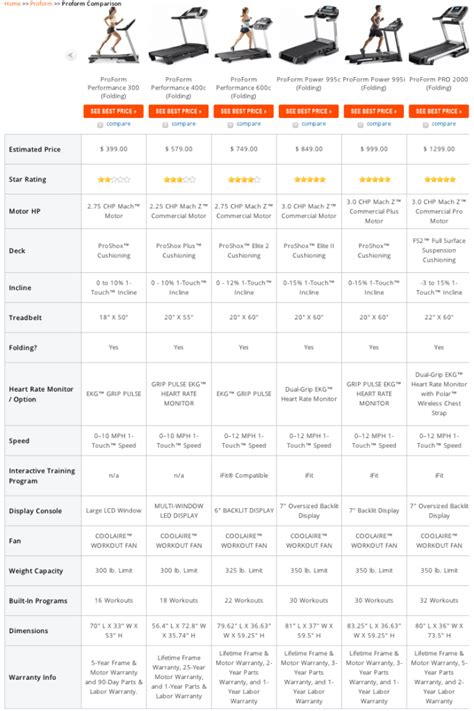 ProForm Treadmill Review | TreadmillReviews.net