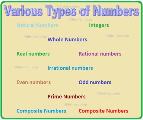 Various Types of Numbers | Natural Numbers | Integers | Whole Numbers