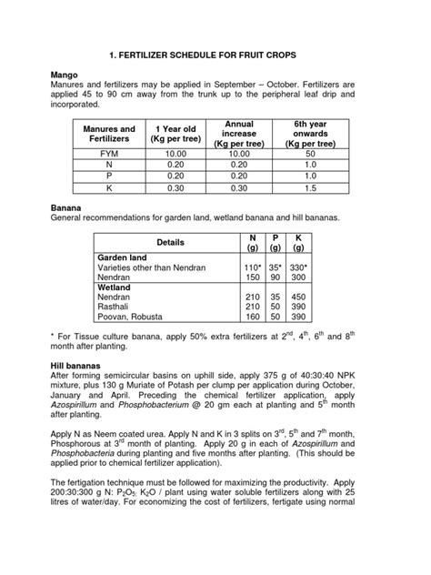 Fertilizer Schedule for Fruit Crops | Fertilizer | Horticulture And Gardening