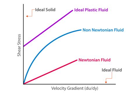 Fluid Flow - Definition and Types | Fluid Flow Rate | Examples