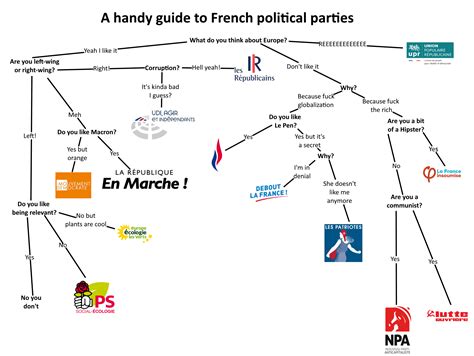 A handy guide to French political parties. : r/europe