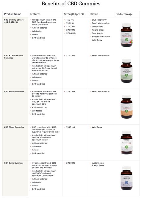 A Complete CBD Gummies Guide: It's Benefits & Effects