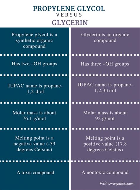 Difference Between Propylene Glycol and Glycerin | Definition ...