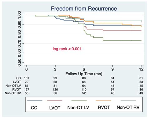 JCM | Free Full-Text | Long-Term Follow-Up of Catheter Ablation for Premature Ventricular ...