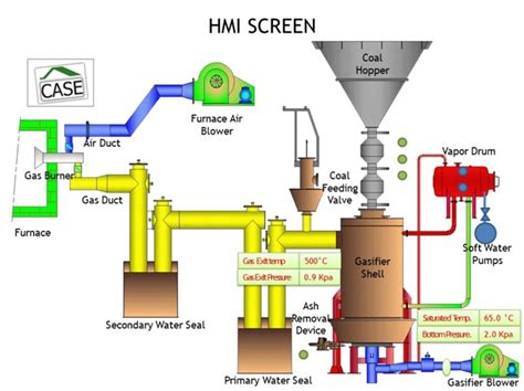 Coal Gasifier | Hot Gas Station | Gasification Technology for Steel ...