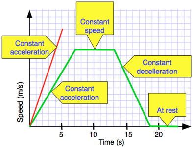 Speed Vs Time Graph Constant Speed