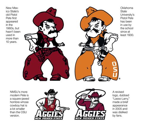 Why your mascot sucks: New Mexico State University - Bucky's 5th Quarter