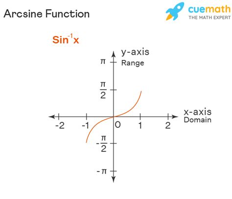 Inverse Trigonometric Functions - Formulas, Graph, Domain & Range (2023)