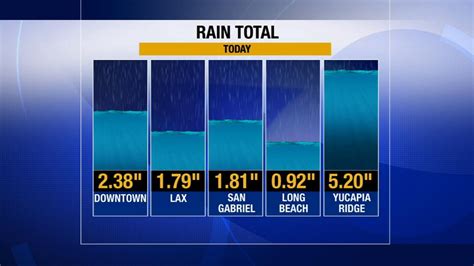 Los Angeles County hit with record-breaking rainfall | abc7.com