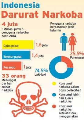 Indonesia Darurat Narkotik Dan Psikotropika - Informasi Kesehatan dan ...