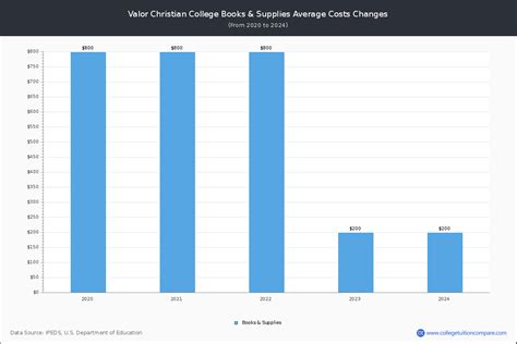 Valor Christian College - Tuition & Fees, Net Price