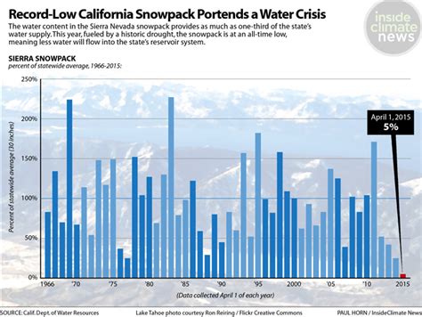 Sierra Snowpack, Thinned by Climate Change, at Record Low in Waterless ...