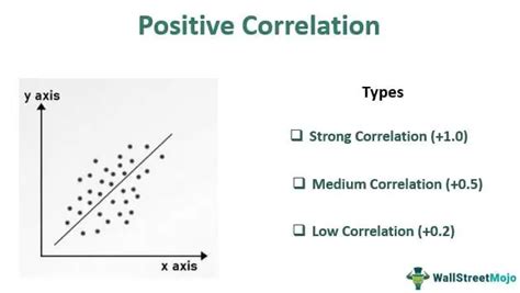 Positive Correlation - Meaning, Examples, vs Negative Correlation