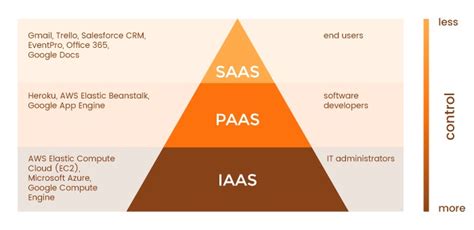 Iaas Paas Caas Saas Que Significan Estos Conceptos De Cloud Images