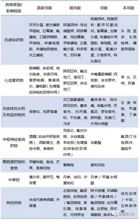 影响华法林药效的药物、饮食及相关因素_医学界-助力医生临床决策和职业成长