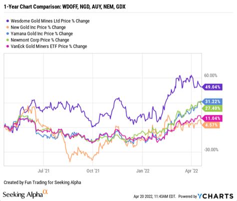 Wesdome Gold Mines Stock: Q1 Gold Production On The Weak Side | Seeking Alpha