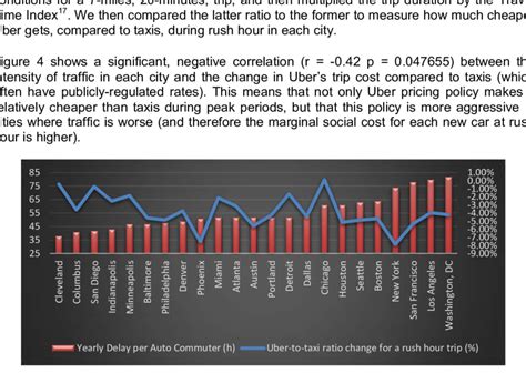 The number of hours each commuter spends in traffic per year in each ...