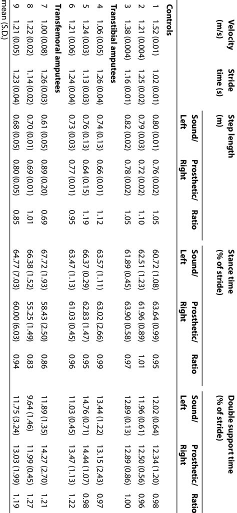 2 | Gait characteristics. | Download Table