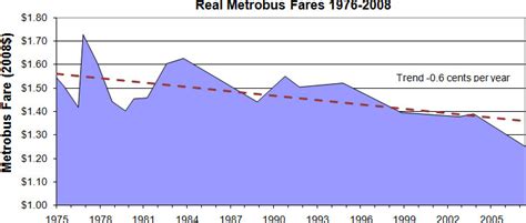 Metrobus, MetroAccess fares have declined with inflation – Greater Greater Washington