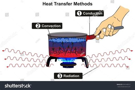 Heat Transfer Methods infographic diagram including conduction convection and radiation with ...