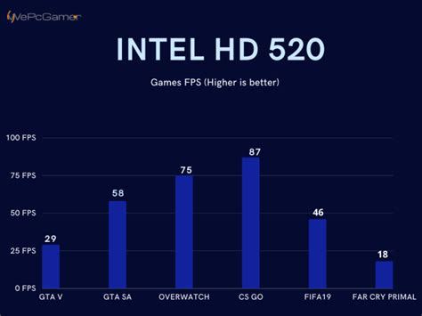 Intel HD Graphics 520 - PC And Laptops GPUs Review & Specs