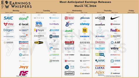 The Most Anticipated Earnings Releases for the Week of March 18, 2024 ...