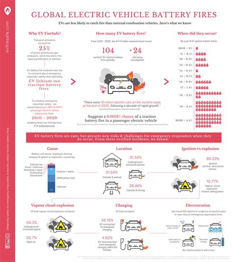 Electric Vehicle Charging Fires In The World - Fran Jillayne