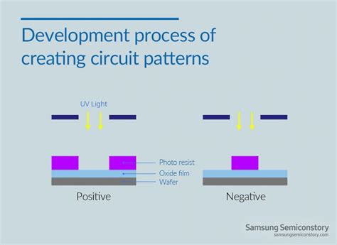 Drawing Structures in Nano-Scale | Samsung Semiconductor Global