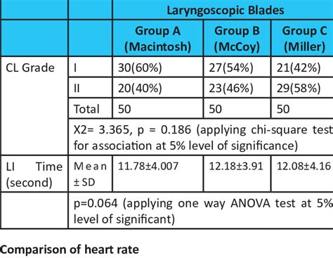 Comparison of Cormack and Lehane (CL) grade, Laryngoscopic Intubation... | Download Scientific ...