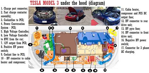 Tesla Model 3 schematic under the hood | Car Anatomy