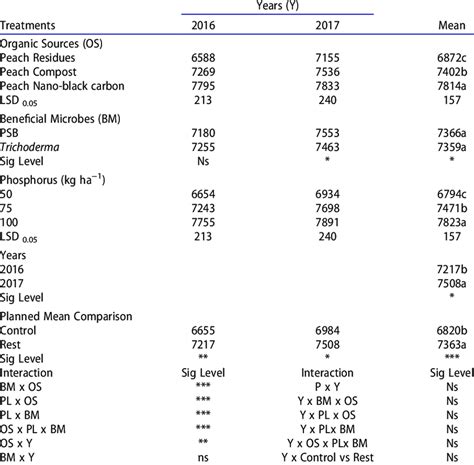 Maize ensilage yield (kg ha −1 ) as influenced by organic sources ...