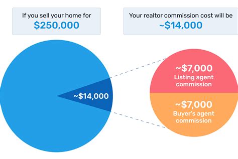 Indiana Realtor Commission Rates 2024 - Polly Katusha