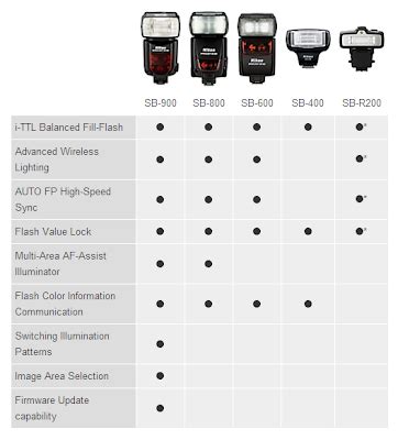 Nikon Speedlight Compatibility