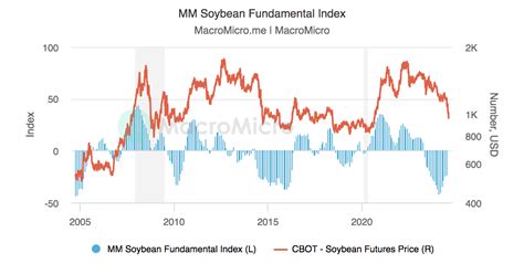 World - Soybean Stocks-to-Use Ratio | Soybean | Collection | MacroMicro