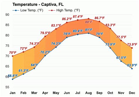 Yearly & Monthly weather - Captiva, FL