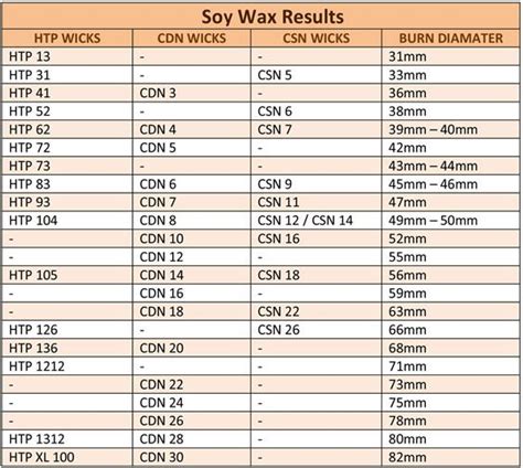 Wick Size Chart For Soy Candles