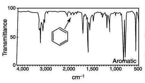 How to Identify Carbonyls, Alkenes, Alkynes, and Aromatics in the IR ...