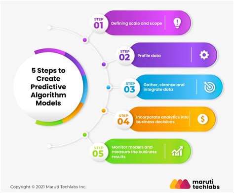 Deep Dive into Predictive Analytics Models and Algorithms