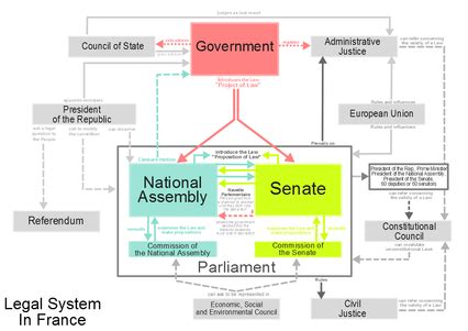 Type of Government - France