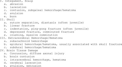 TYPES OF HEAD OF HEAD INJURIES | Download Table