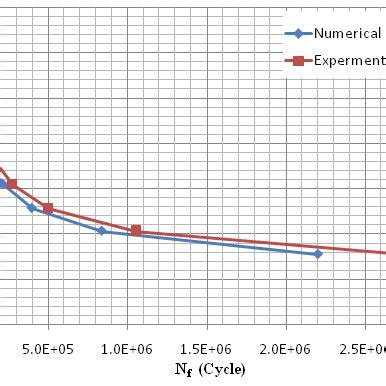 S-N curve for series A. | Download Scientific Diagram