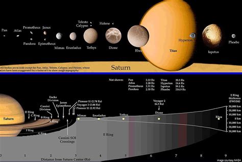 Saturn, Saturns moons, Saturn planet