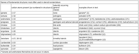 Names of fundamental structures most often used in steroid nomenclature