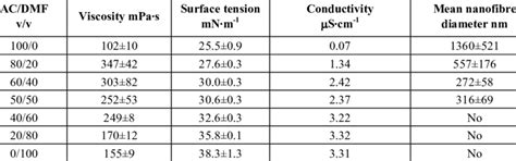 Effect of solvent ratio (AC/DMF) -Physical properties for different... | Download Table