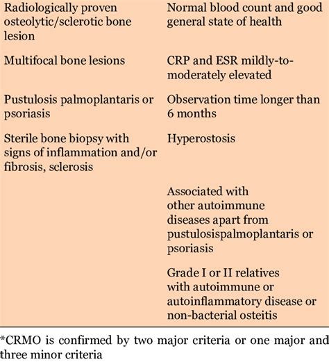 Proposed major and minor diagnostic criteria of CRMO* Major diagnostic... | Download Table