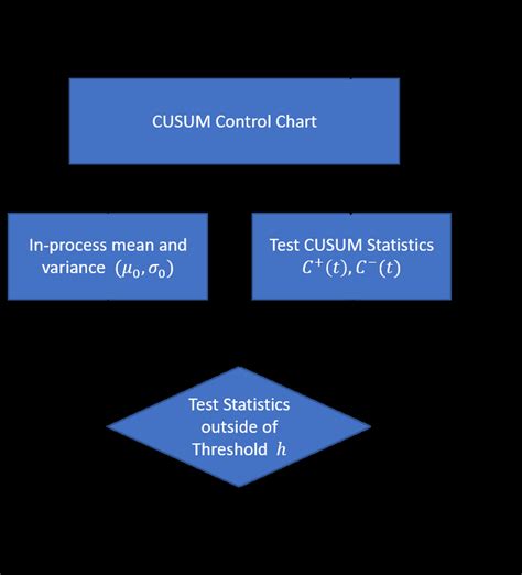 Workflow of CUSUM chart | Download Scientific Diagram